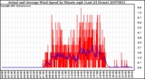 Milwaukee Weather Actual and Average Wind Speed by Minute mph (Last 24 Hours)