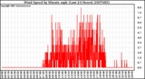 Milwaukee Weather Wind Speed by Minute mph (Last 24 Hours)