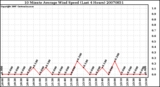 Milwaukee Weather 10 Minute Average Wind Speed (Last 4 Hours)