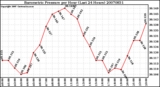 Milwaukee Weather Barometric Pressure per Hour (Last 24 Hours)