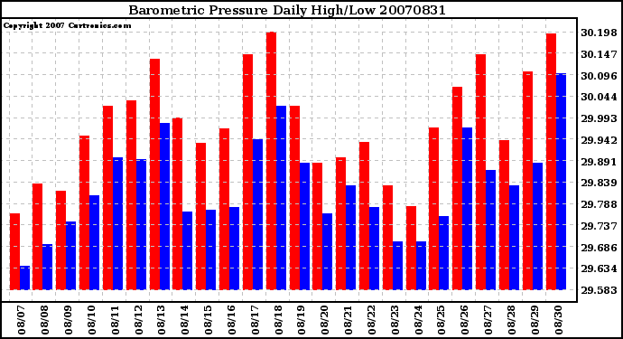 Milwaukee Weather Barometric Pressure Daily High/Low