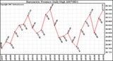 Milwaukee Weather Barometric Pressure Daily High