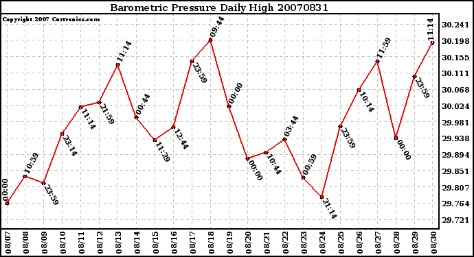 Milwaukee Weather Barometric Pressure Daily High