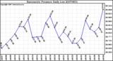 Milwaukee Weather Barometric Pressure Daily Low