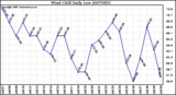 Milwaukee Weather Wind Chill Daily Low