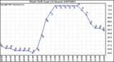 Milwaukee Weather Wind Chill (Last 24 Hours)