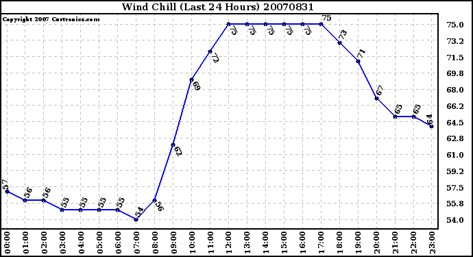 Milwaukee Weather Wind Chill (Last 24 Hours)