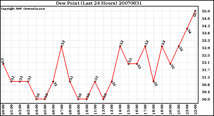 Milwaukee Weather Dew Point (Last 24 Hours)