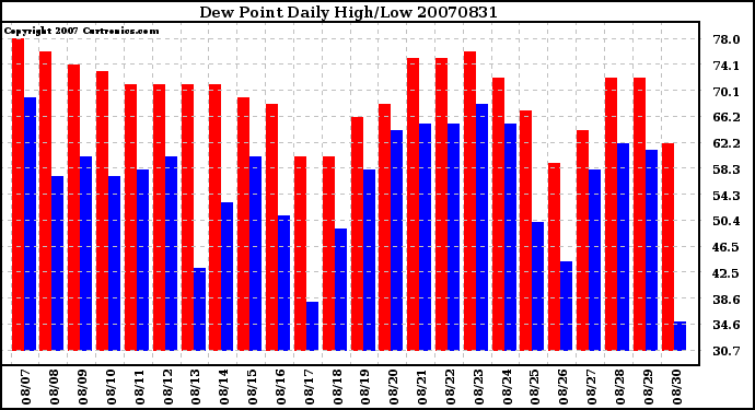 Milwaukee Weather Dew Point Daily High/Low