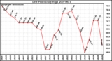 Milwaukee Weather Dew Point Daily High