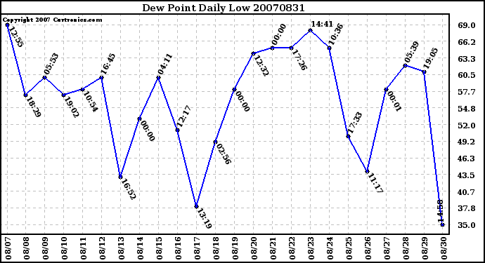 Milwaukee Weather Dew Point Daily Low