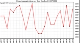 Milwaukee Weather Evapotranspiration per Day (Inches)