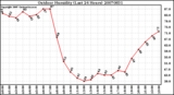 Milwaukee Weather Outdoor Humidity (Last 24 Hours)