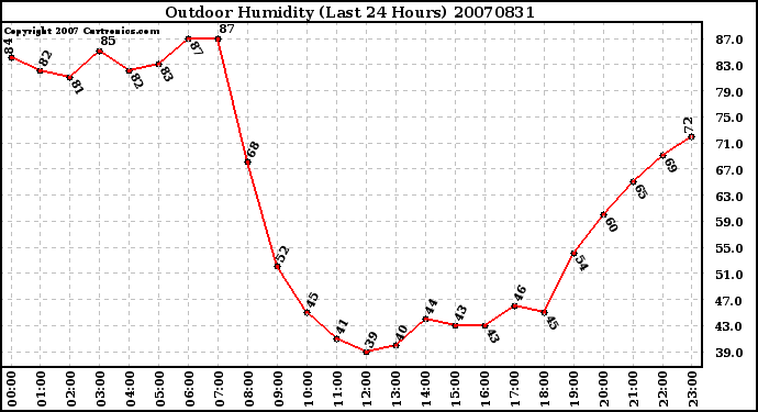 Milwaukee Weather Outdoor Humidity (Last 24 Hours)