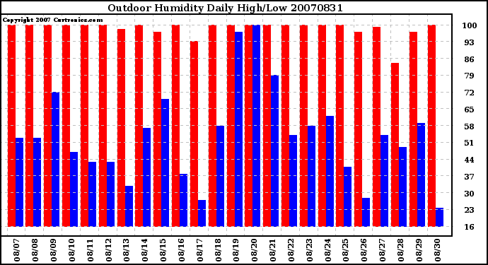 Milwaukee Weather Outdoor Humidity Daily High/Low