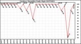 Milwaukee Weather Outdoor Humidity Daily High