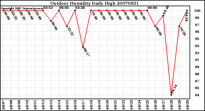 Milwaukee Weather Outdoor Humidity Daily High