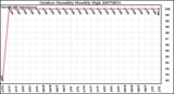 Milwaukee Weather Outdoor Humidity Monthly High