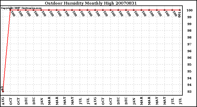 Milwaukee Weather Outdoor Humidity Monthly High