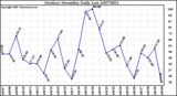 Milwaukee Weather Outdoor Humidity Daily Low