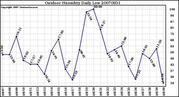 Milwaukee Weather Outdoor Humidity Daily Low