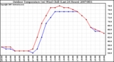 Milwaukee Weather Outdoor Temperature (vs) Wind Chill (Last 24 Hours)