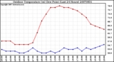 Milwaukee Weather Outdoor Temperature (vs) Dew Point (Last 24 Hours)