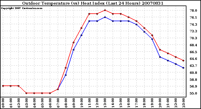 Milwaukee Weather Outdoor Temperature (vs) Heat Index (Last 24 Hours)