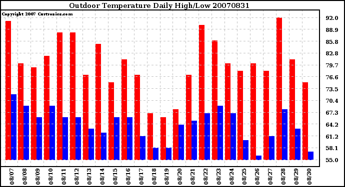 Milwaukee Weather Outdoor Temperature Daily High/Low