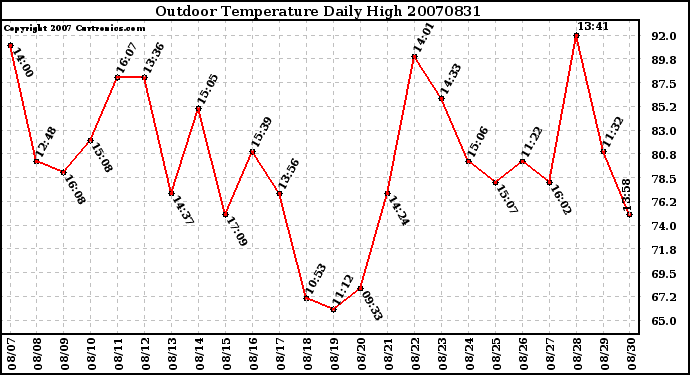 Milwaukee Weather Outdoor Temperature Daily High