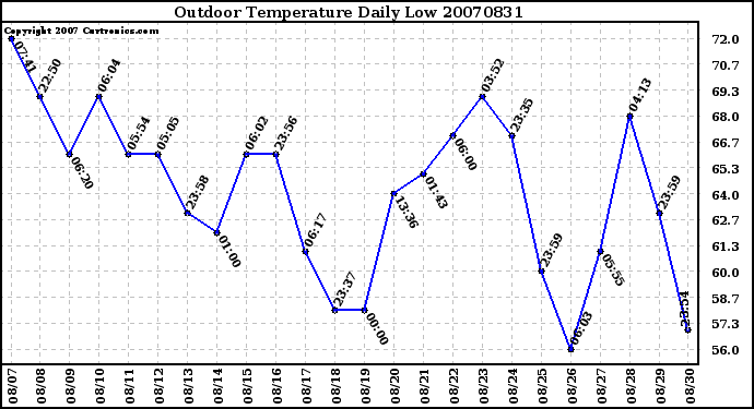 Milwaukee Weather Outdoor Temperature Daily Low