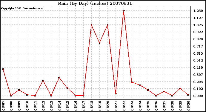 Milwaukee Weather Rain (By Day) (inches)