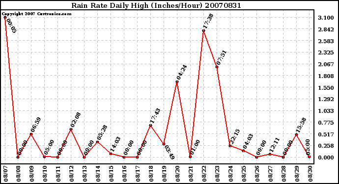 Milwaukee Weather Rain Rate Daily High (Inches/Hour)