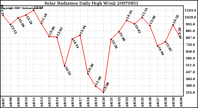 Milwaukee Weather Solar Radiation Daily High W/m2