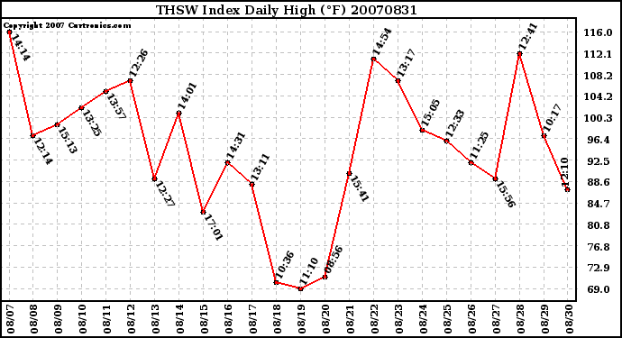 Milwaukee Weather THSW Index Daily High (F)