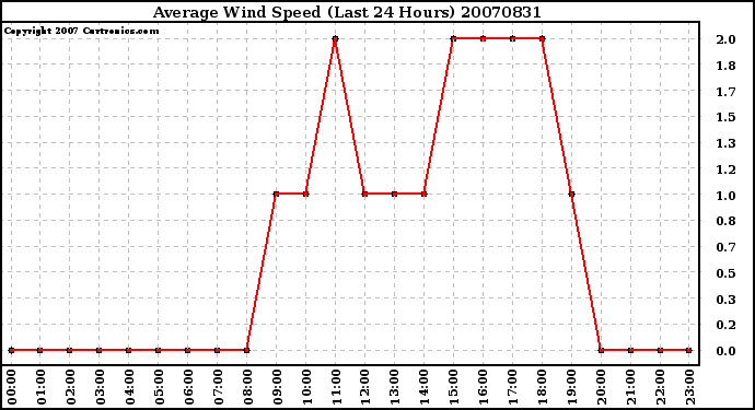 Milwaukee Weather Average Wind Speed (Last 24 Hours)