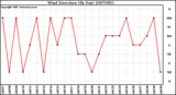 Milwaukee Weather Wind Direction (By Day)