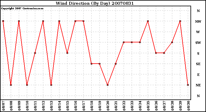 Milwaukee Weather Wind Direction (By Day)