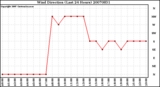 Milwaukee Weather Wind Direction (Last 24 Hours)