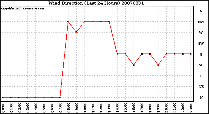 Milwaukee Weather Wind Direction (Last 24 Hours)