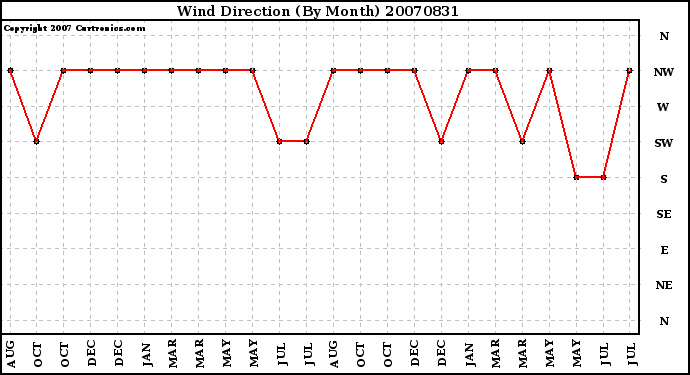 Milwaukee Weather Wind Direction (By Month)