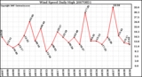 Milwaukee Weather Wind Speed Daily High