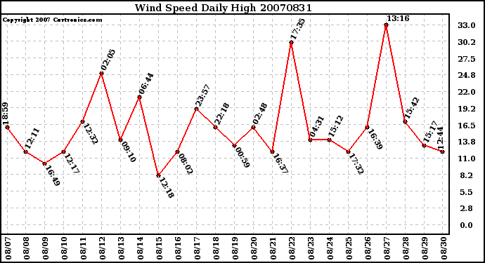 Milwaukee Weather Wind Speed Daily High