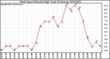 Milwaukee Weather Wind Speed Hourly High (Last 24 Hours)