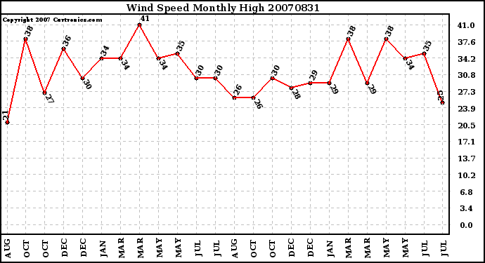 Milwaukee Weather Wind Speed Monthly High