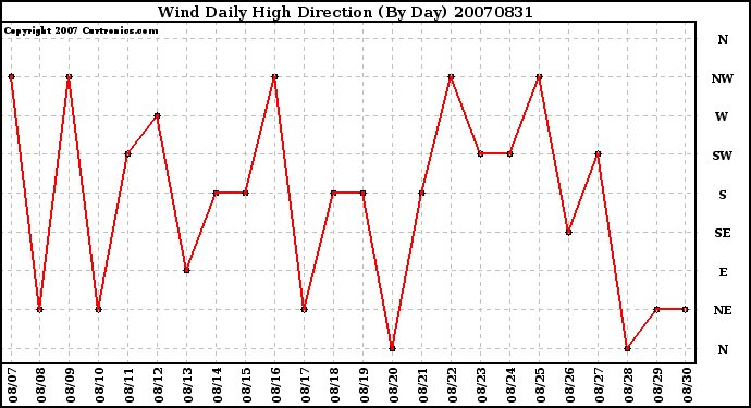 Milwaukee Weather Wind Daily High Direction (By Day)