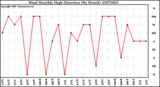 Milwaukee Weather Wind Monthly High Direction (By Month)