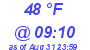 Milwaukee Weather Dewpoint High Low Today