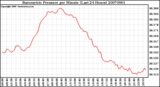 Milwaukee Weather Barometric Pressure per Minute (Last 24 Hours)