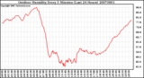 Milwaukee Weather Outdoor Humidity Every 5 Minutes (Last 24 Hours)